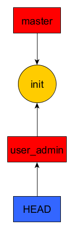 user_admin_init