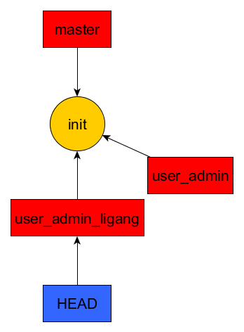 user_admin_ligang_init