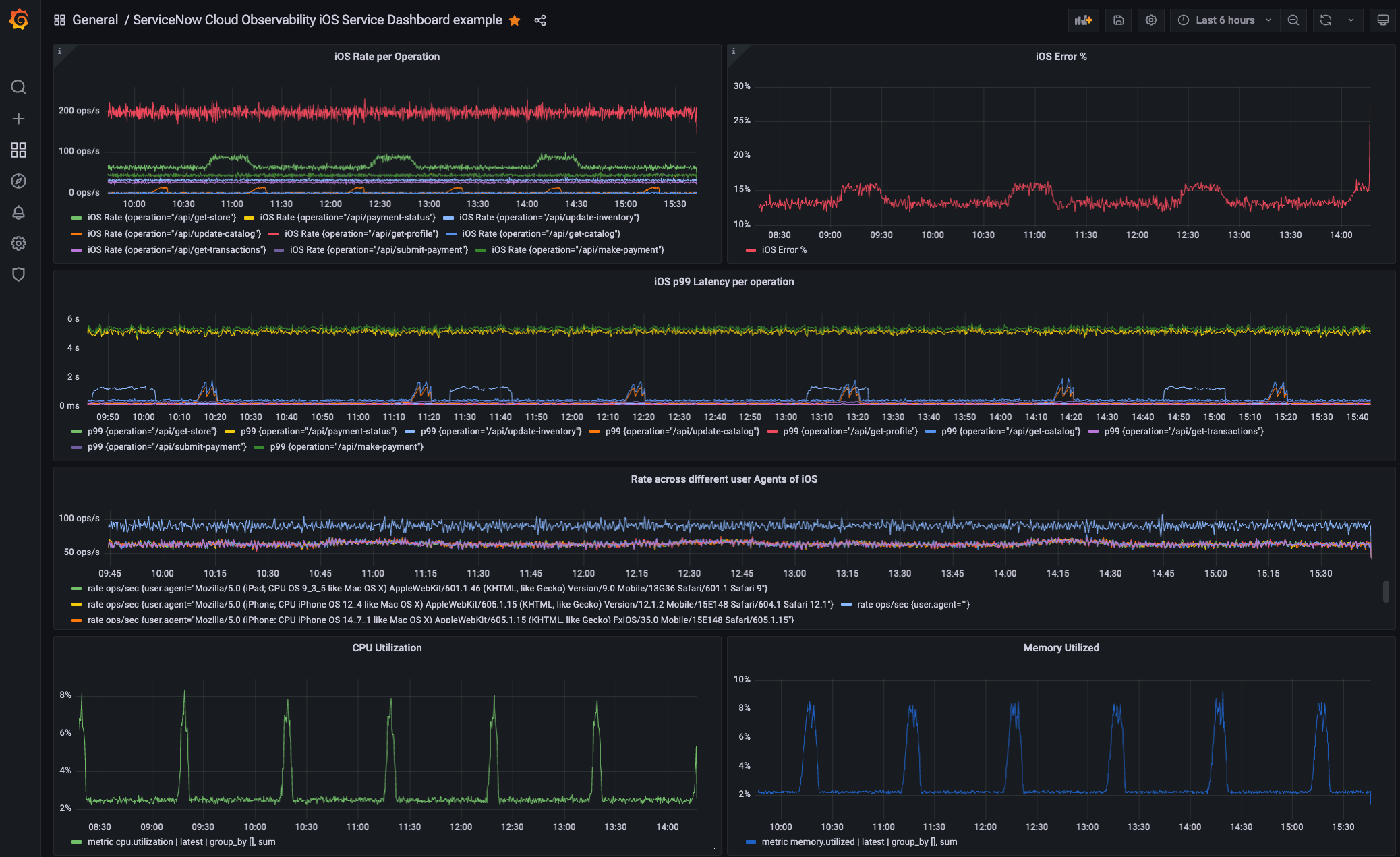 Dashboard powered by ServiceNow Cloud Observability data