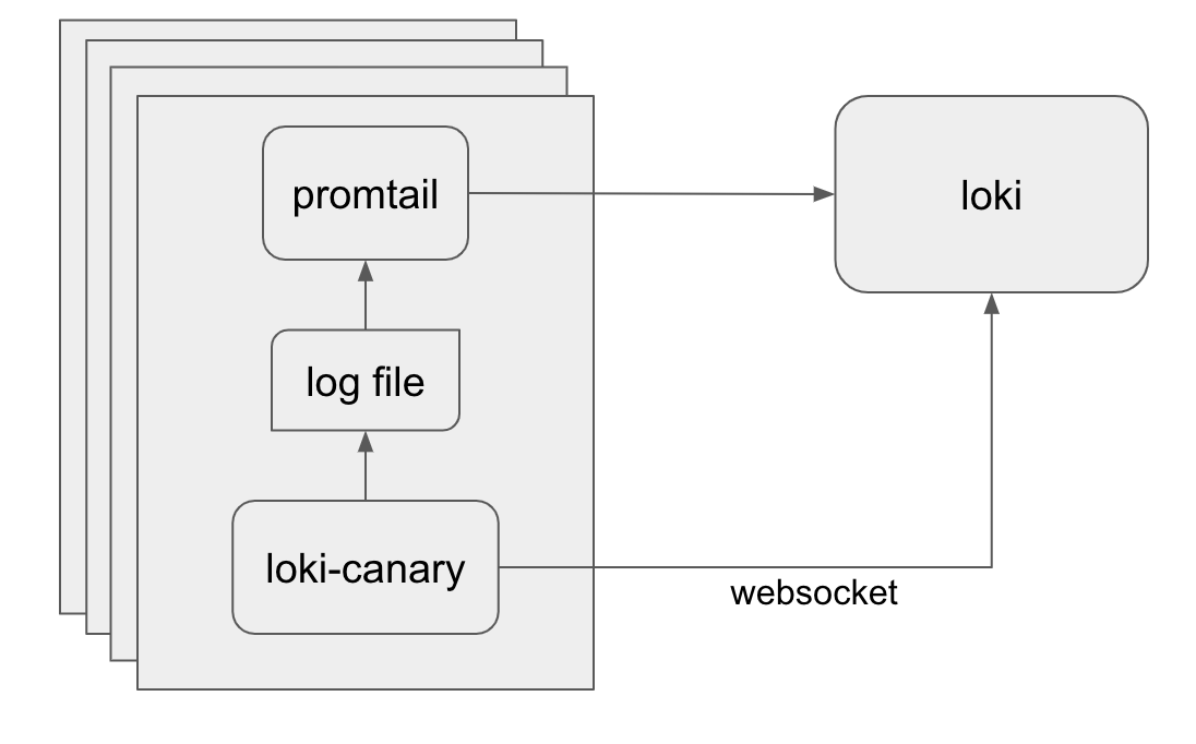 loki-canary-block.png