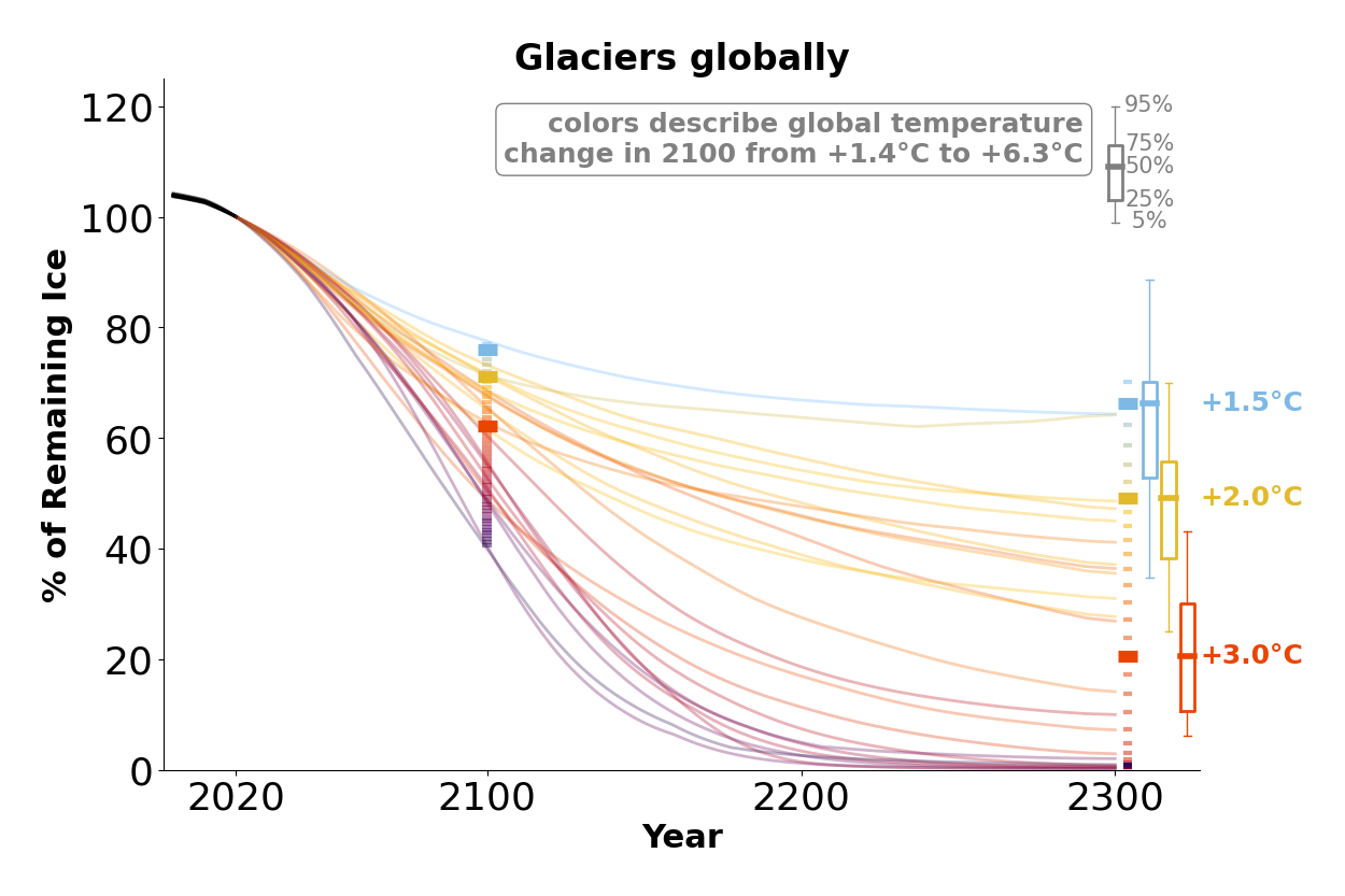 icci_report_2023_median_lowess_predi_oggm_glogem_pygem_temp_levels_Glaciers-globally_boxplot_v3_all.png