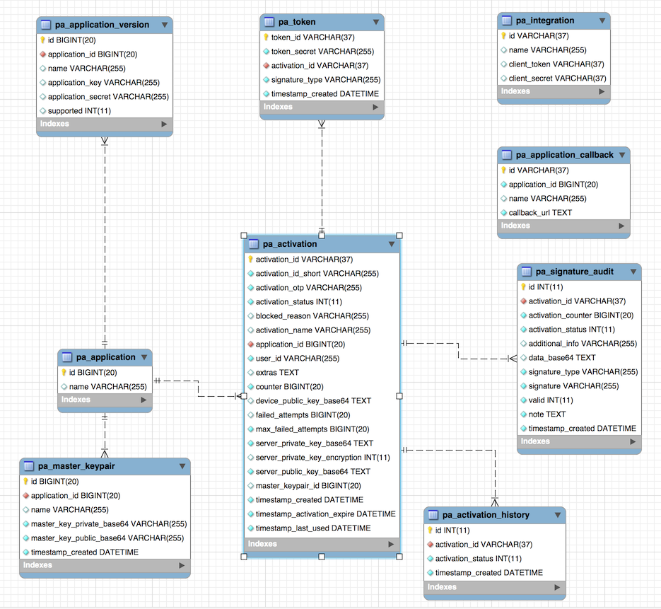 Database sturucture