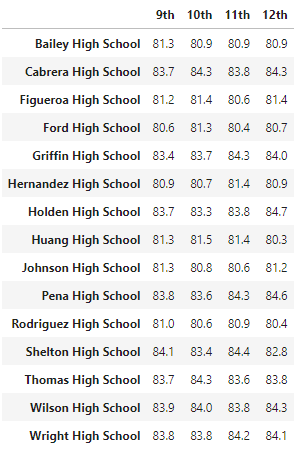 Original_Reading_Scores_by_Grade.png