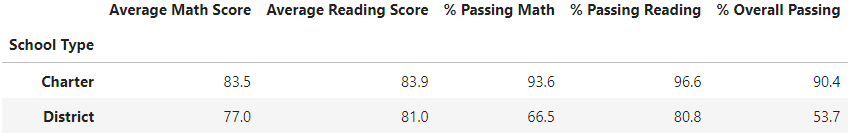 Original_Scores_by_School_Type.png