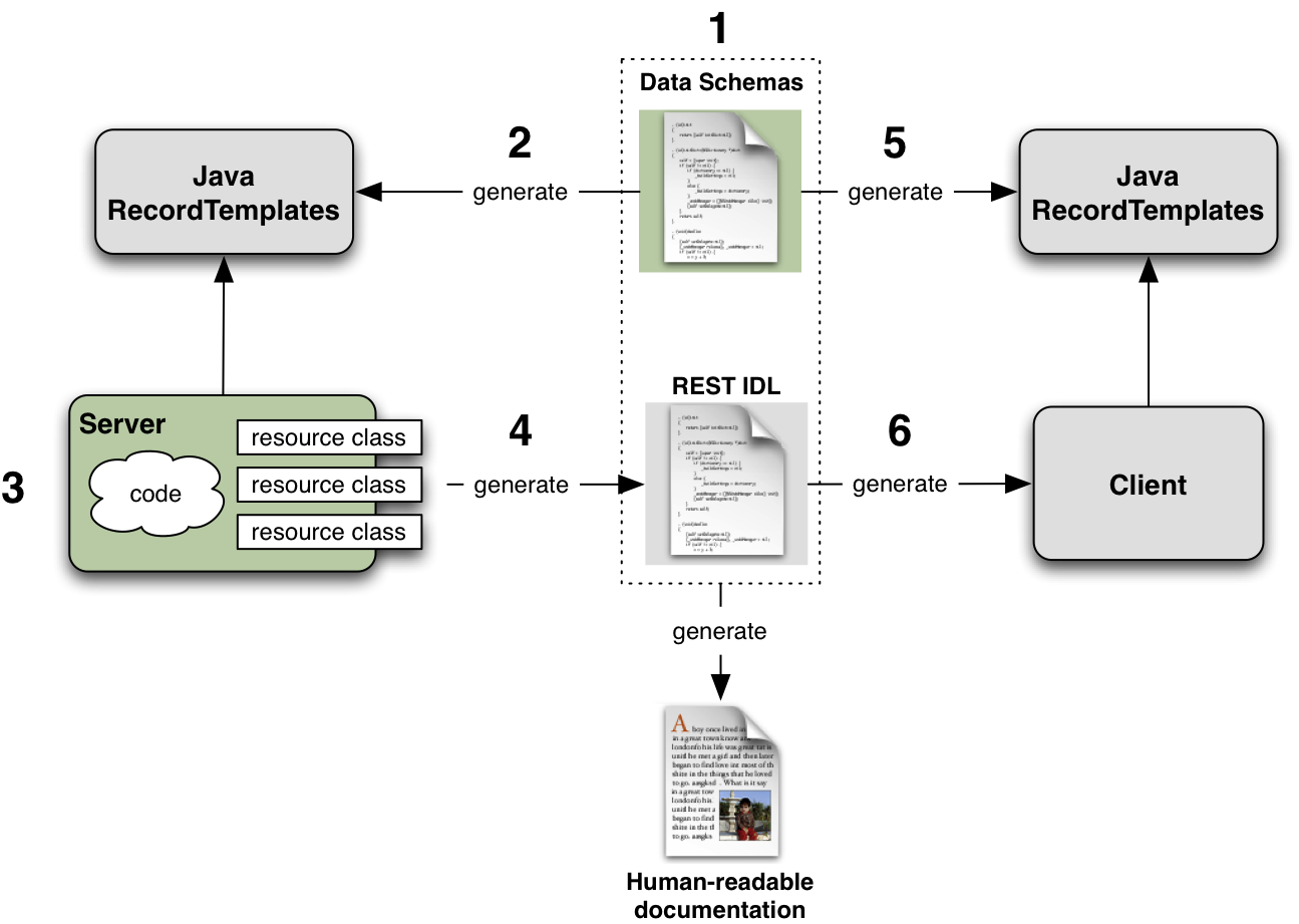 Rest.li Developer Workflow