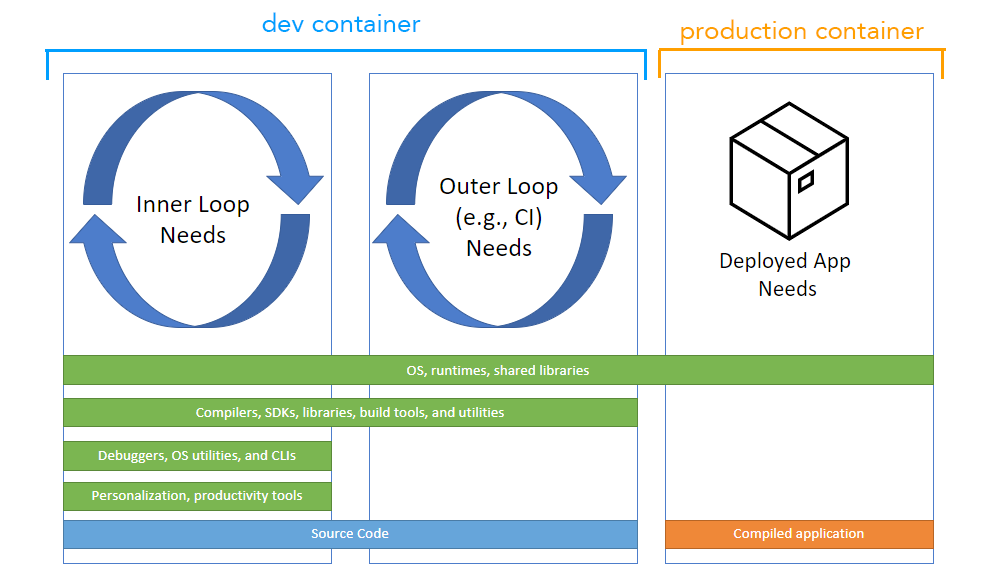 dev-container-stages.png