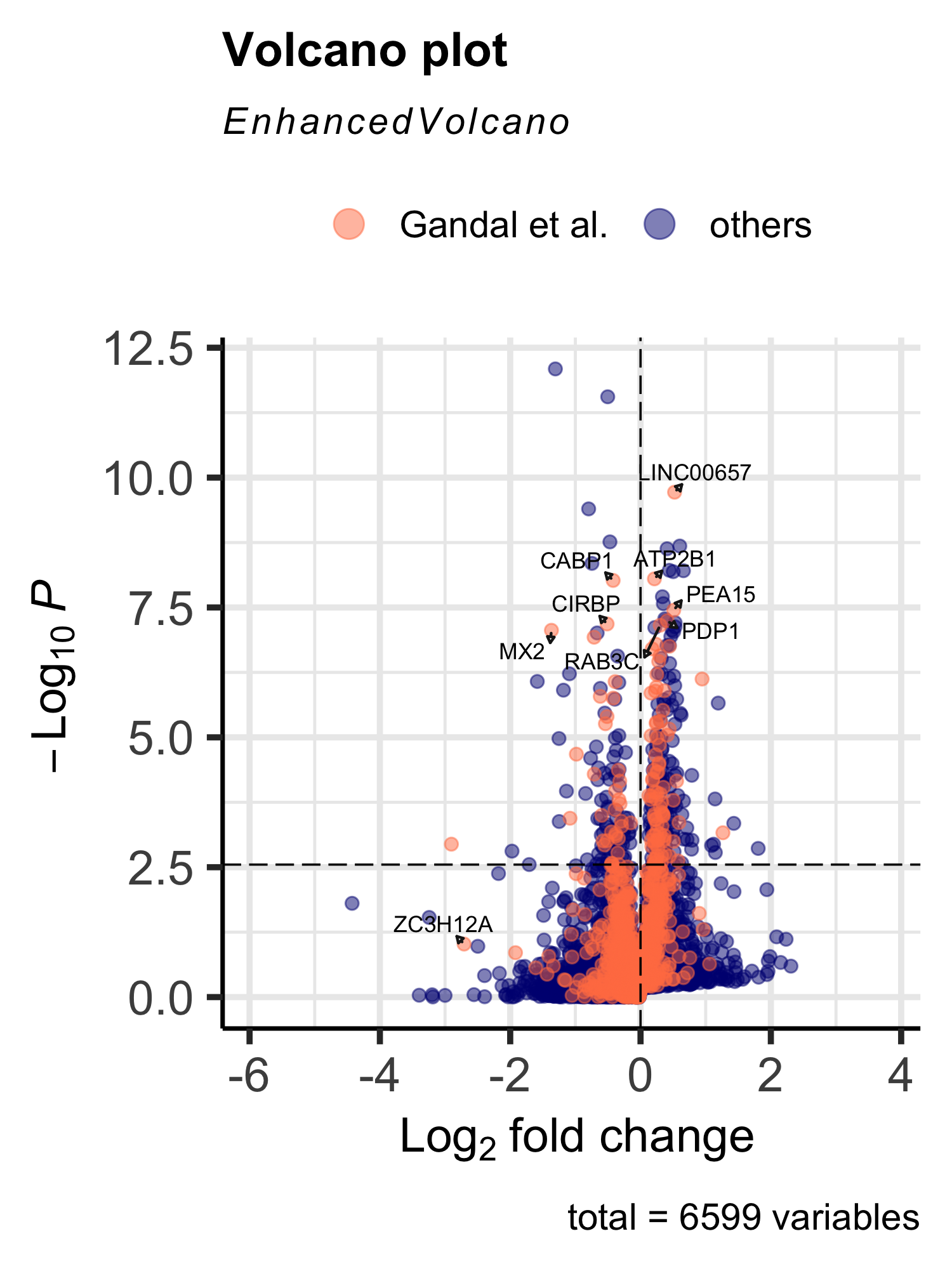 Volcano plot the eSVD-DE analysis, highlighting the Gandal et al. genes