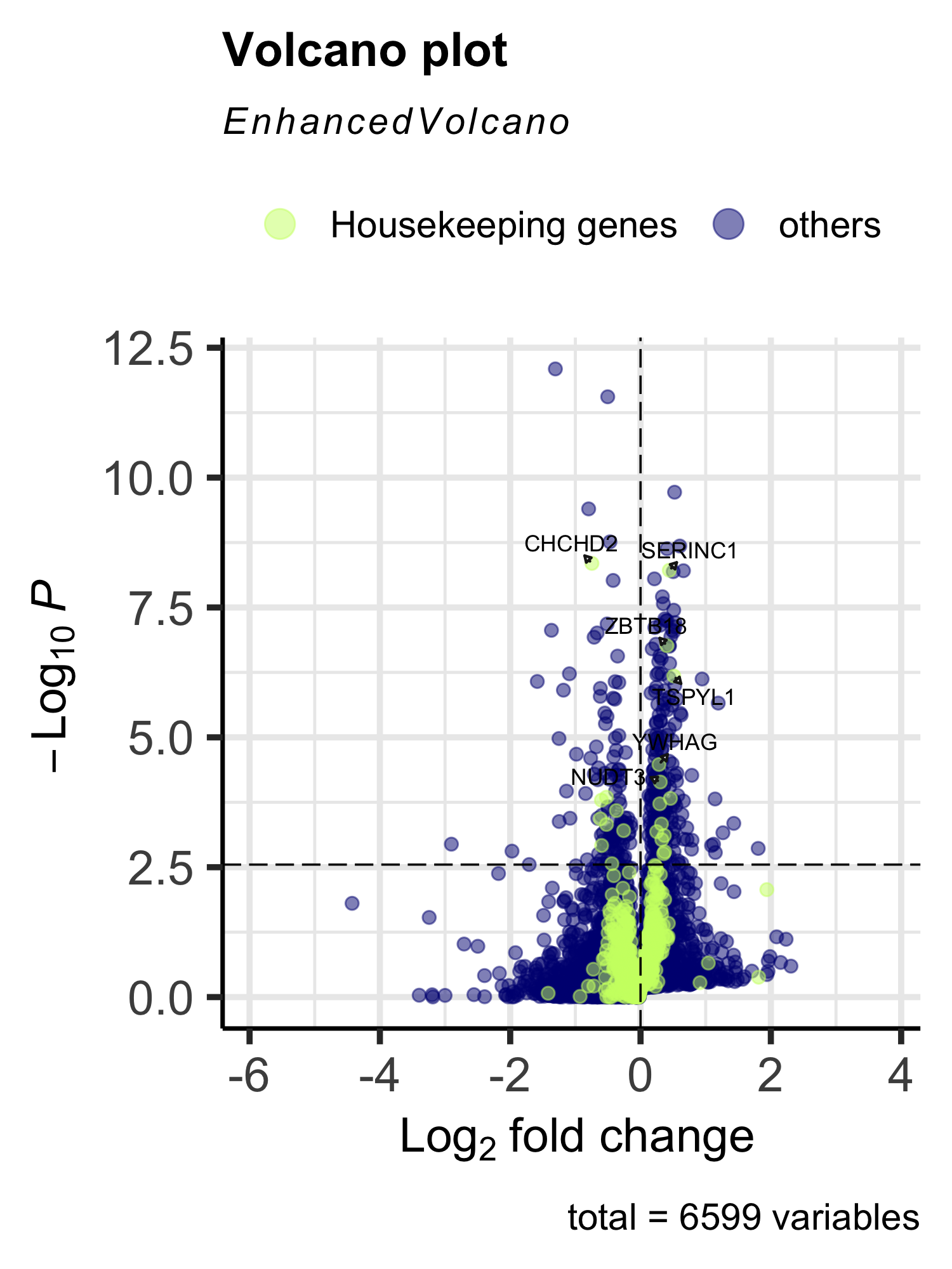 Volcano plot the eSVD-DE analysis, highlighting the housekeeping genes