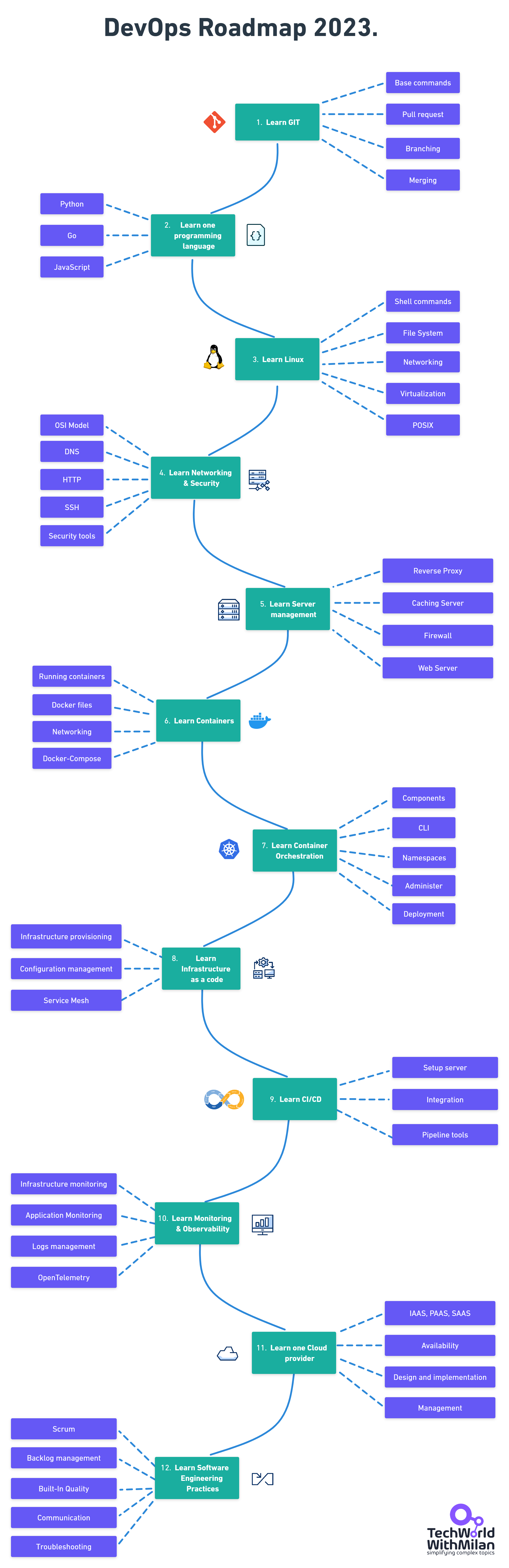 DevOps Roadmap No Background.png