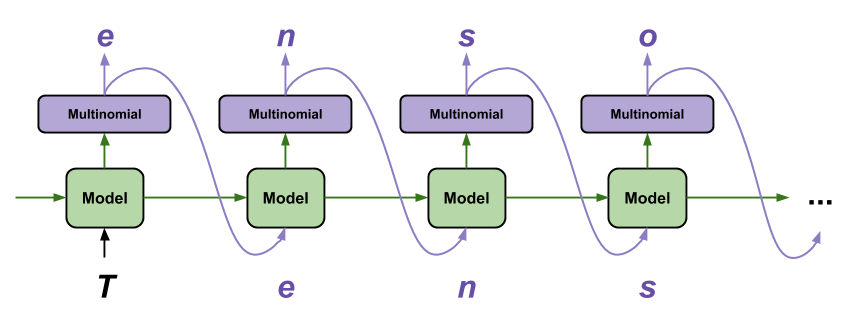 为生成文本，模型的输出被输送回模型作为输入