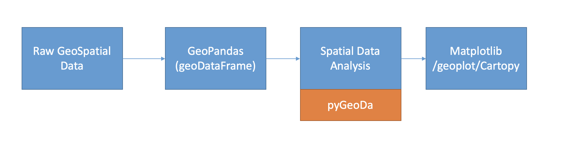 https://github.com/lixun910/images/blob/master/libgeoda/pygeoda_workflow.png?raw=true