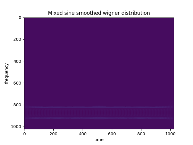 mixed_sine_smoothed_wigner_distribution.png