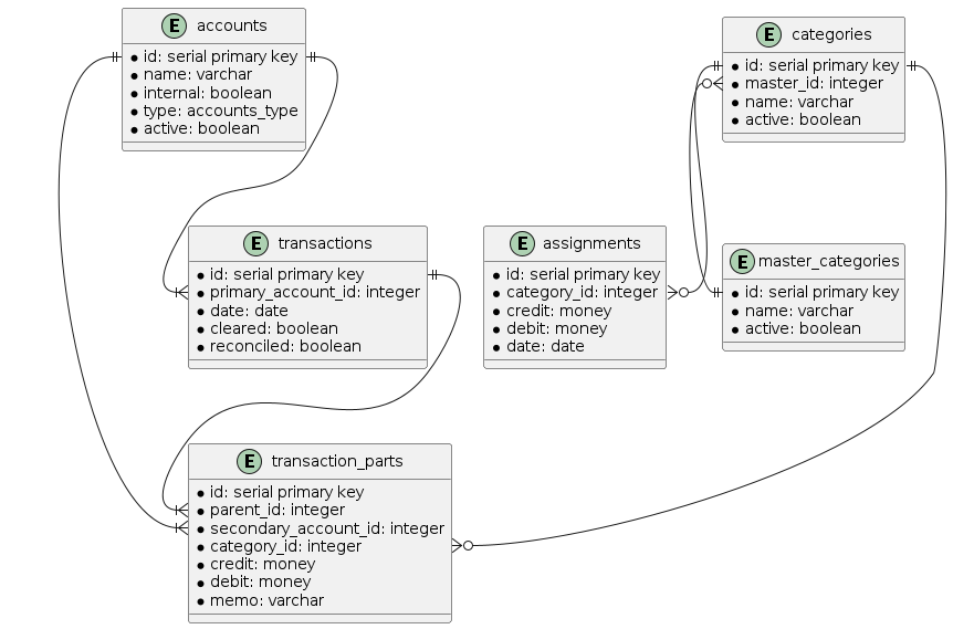 zerobased-ERD