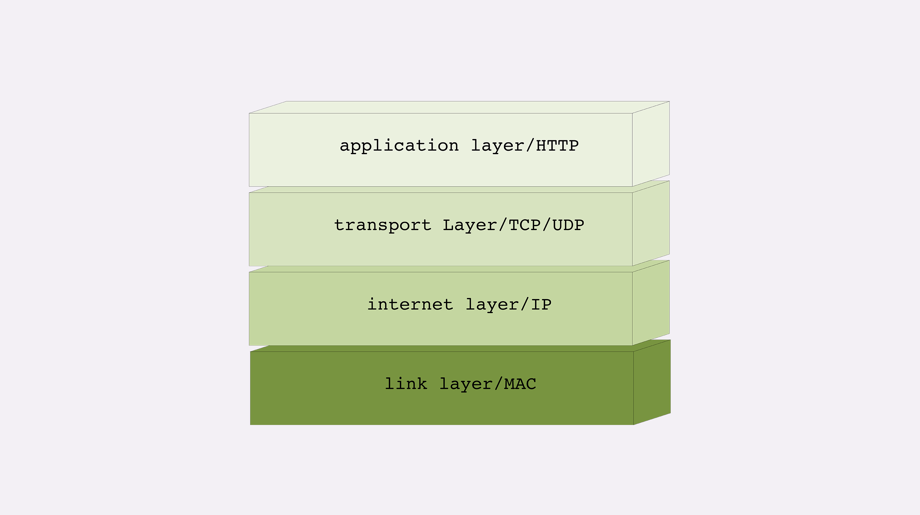 TCP/IP网络分层模型