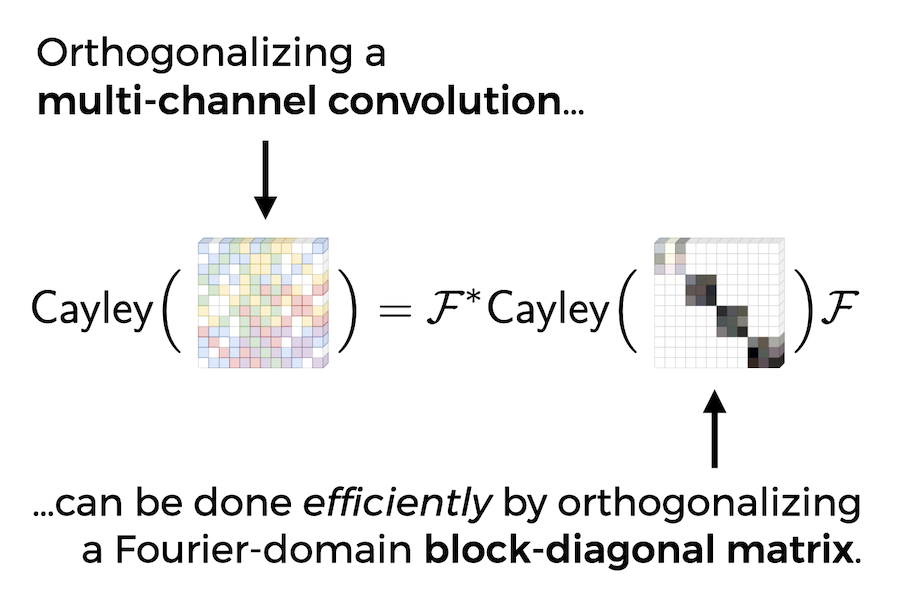 Block-Diagonalization in the Fourier Domain