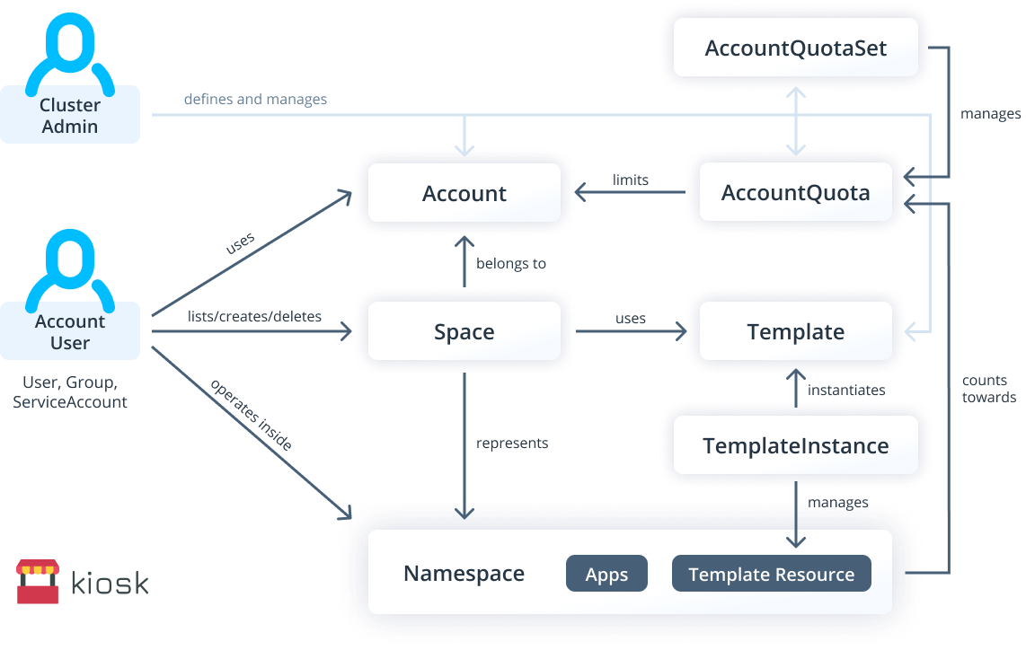 kiosk-workflow-kubernetes-multi-tenancy-extension.png