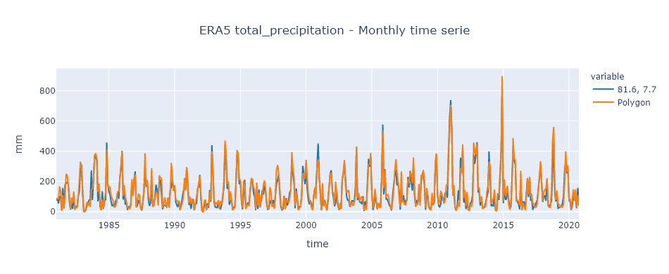 ERA5-Land monthly averaged total_precipitation 1981-2020 SRI LANKA BATTICALOA_Monthly Time serie.png
