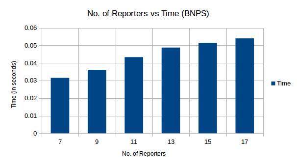 No of Reporters vs Time (BNPS).jpg