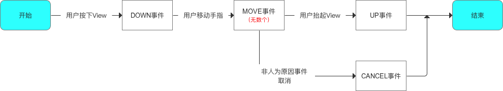 基础事件