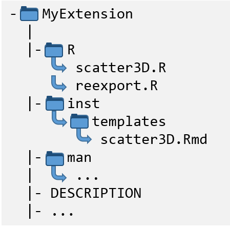 Figure 2: Directory structure for an extension R package.