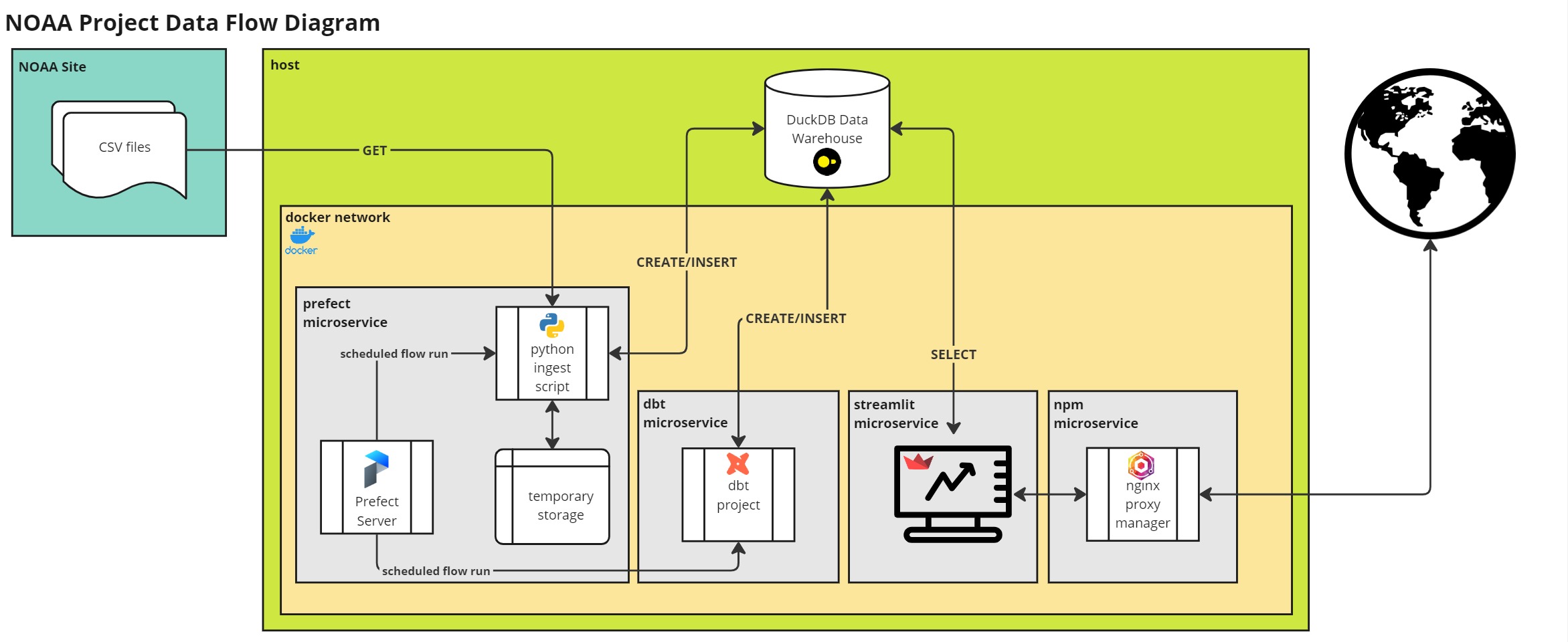 noaa_project_data_flow_diagram.jpg