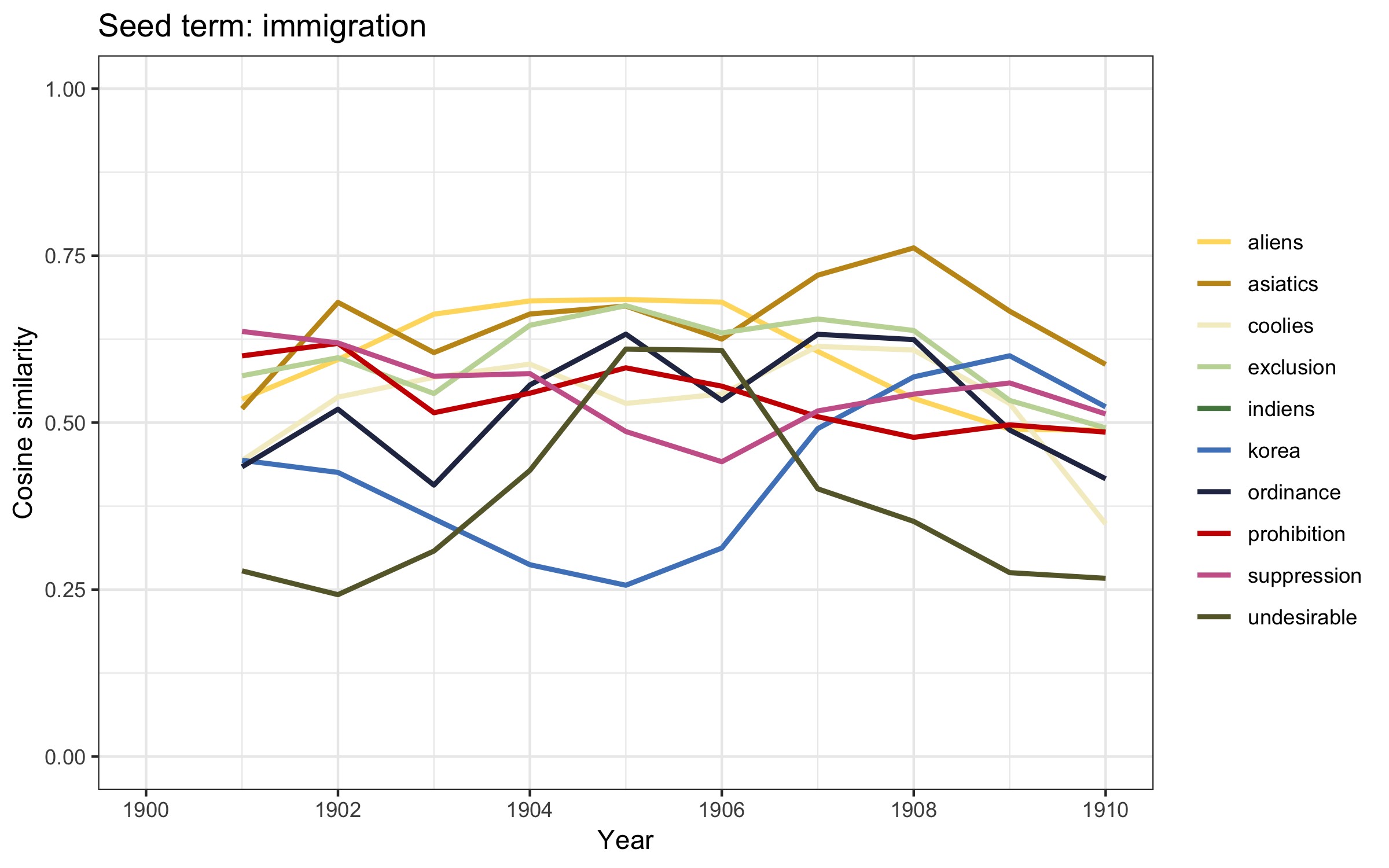 Figure 3_plot_time_w2v_1900-1910_immigration.jpg