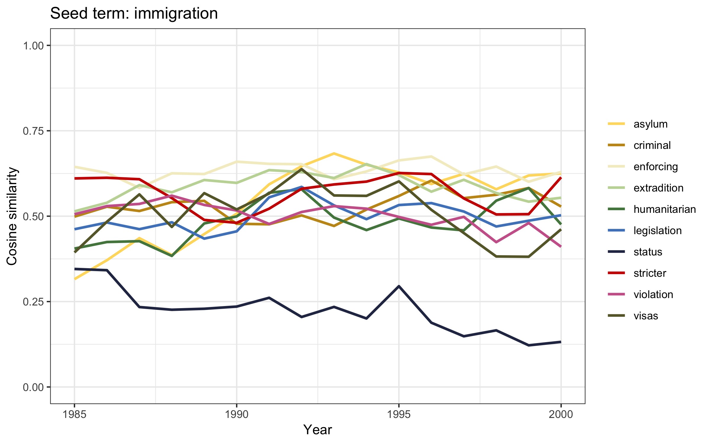 Figure 9_plot_time_w2v_1985-2000_immigration.jpg