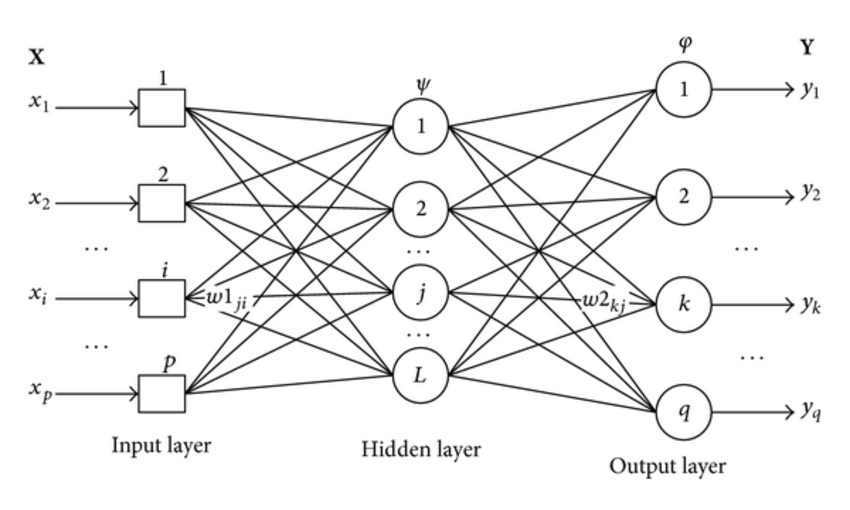 Three-layer-multilayer-perceptron-MLP-neural-network.png