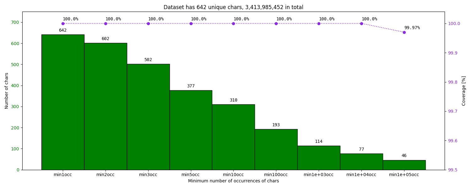 frwiki-latest-pages-articles_chars.png