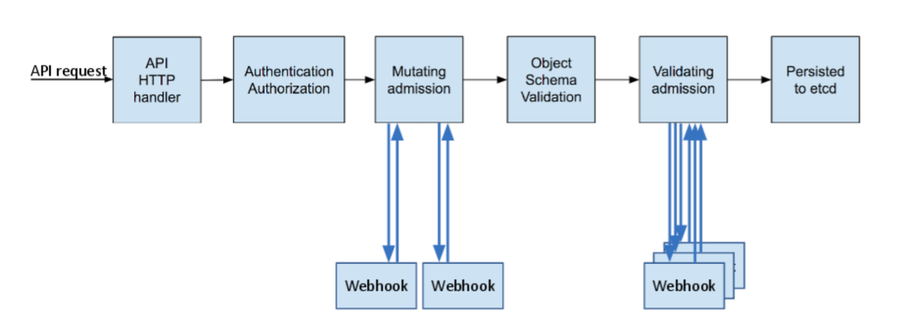 admission-controller-phases.png