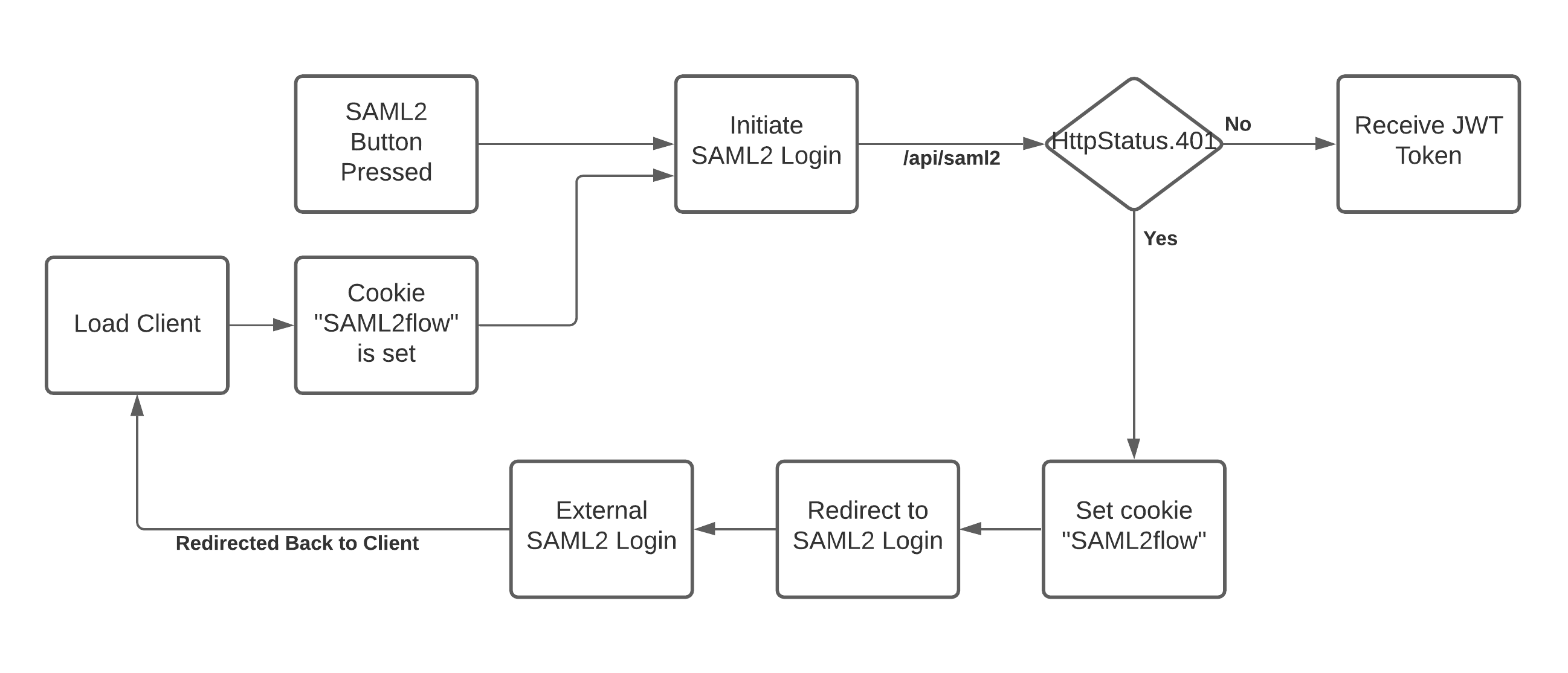 SAML2-Workflow.png
