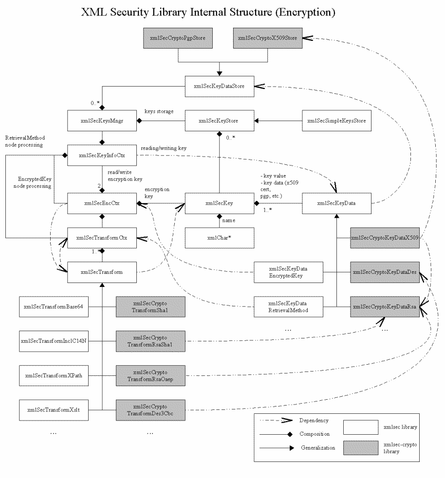 XML Security Library Encryption Klasses