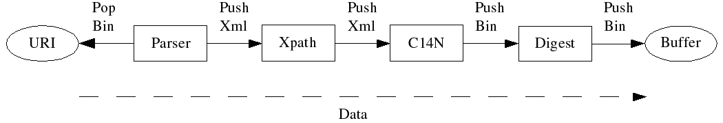 Transform chain created for dsig:Reference element processing