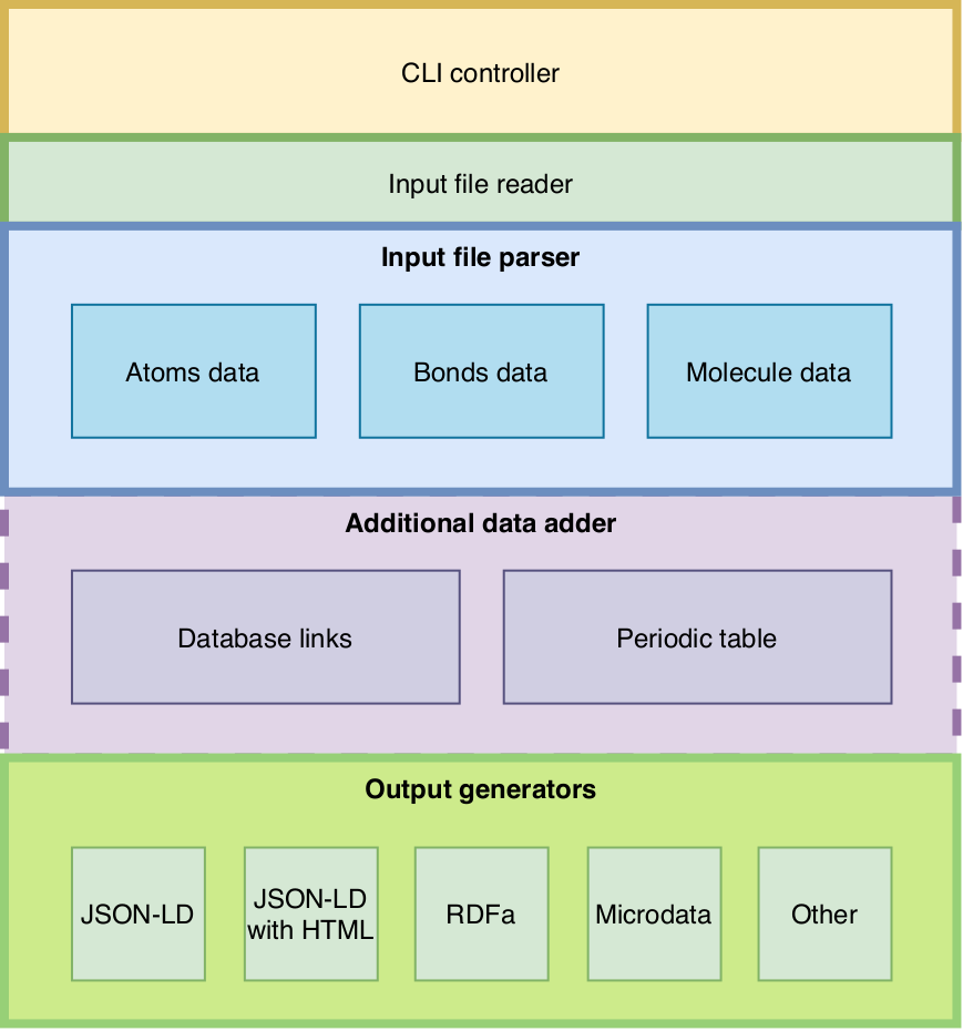 SDFEater architecture