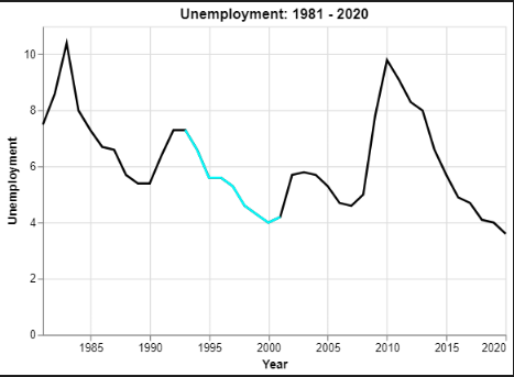 clinton_unemployment.PNG