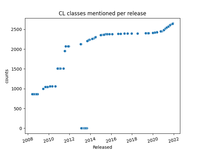 Figure 1: Cell Ontology unique cell classes mentioned per release. Some releases around 2014 are not available anymore, thus yielding 0 counts.