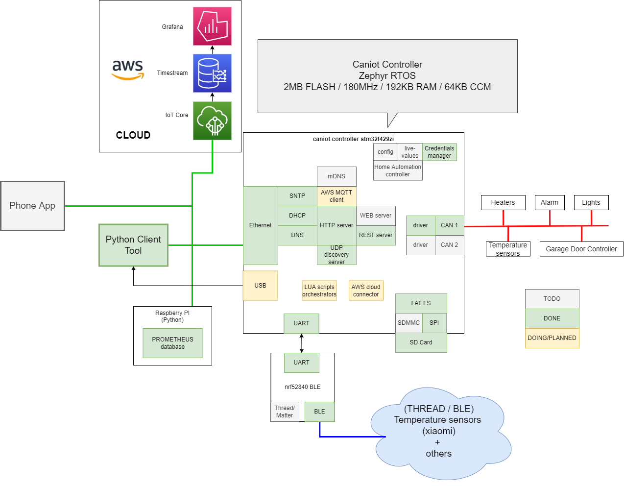 caniot-controller-synoptic-components.png