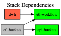 export-stacks.gv.png