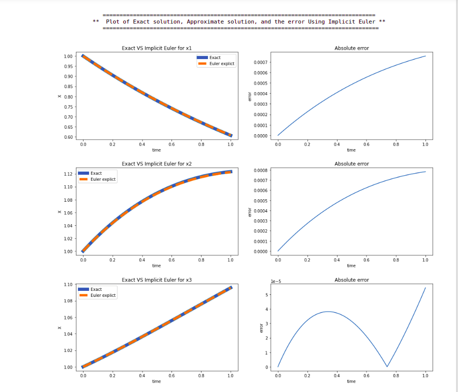 Implicit Euler