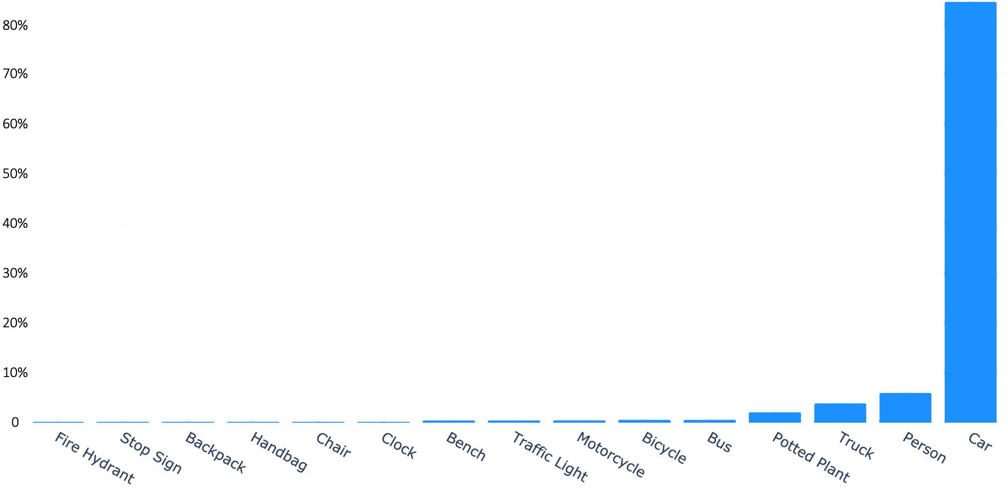 object_detection_distribution.png