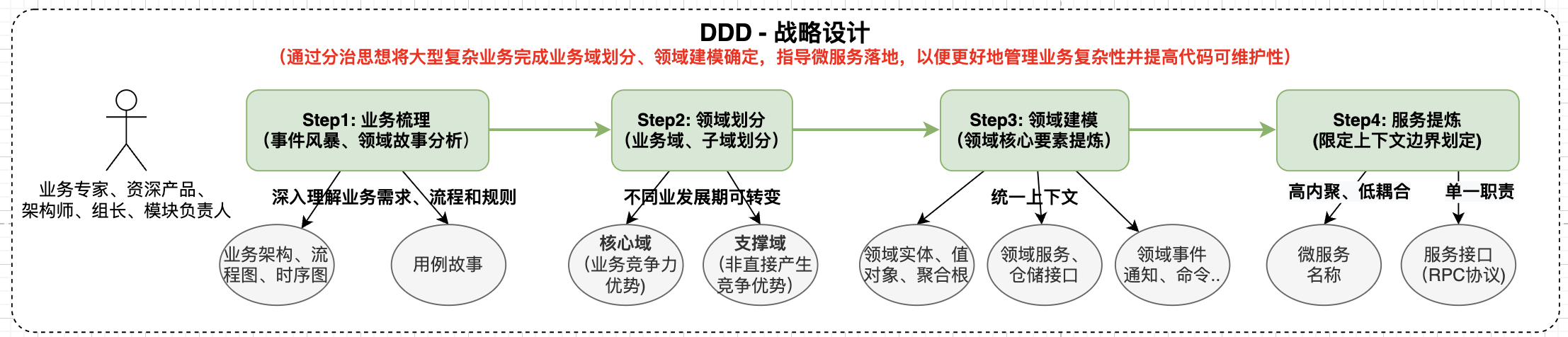 DDD-战略设计.png