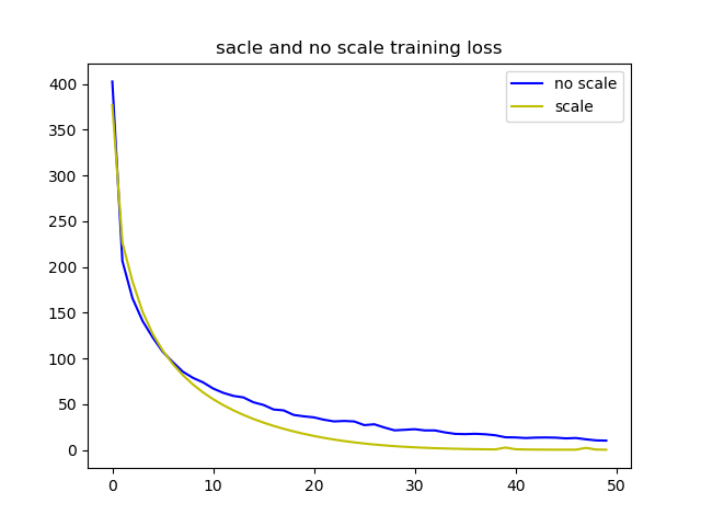 sacle and no scale training loss.png