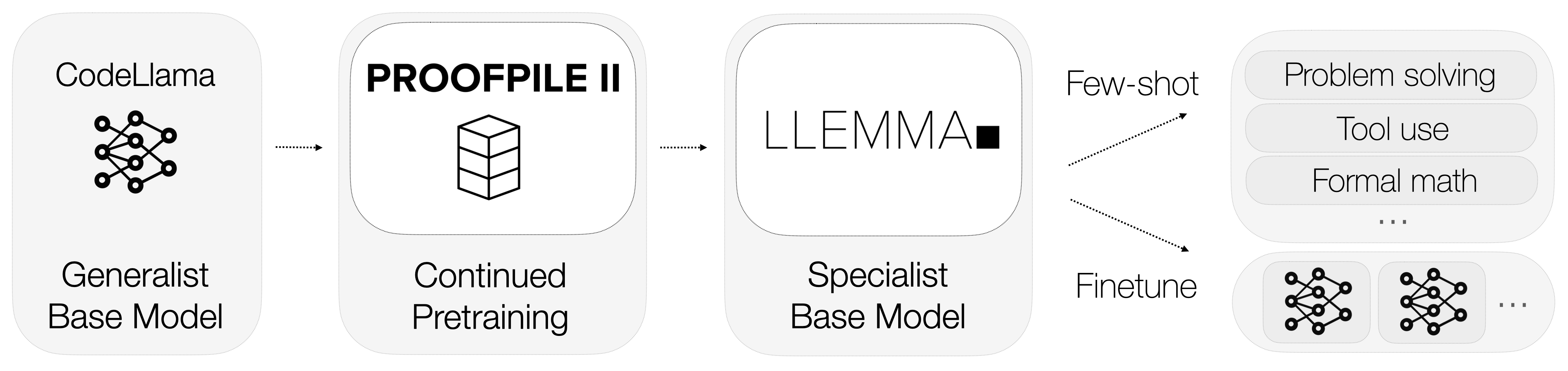 How Does Llemma Work?