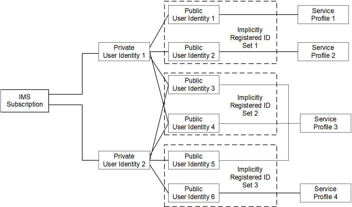 Figure 5.0d: The relation of two shared Public User Identities (Public-ID-3 and 4) and Private User Identities