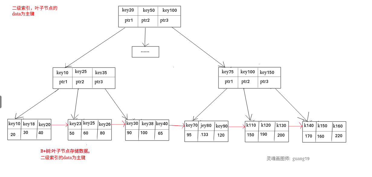 B+树二级索引(辅助索引).png