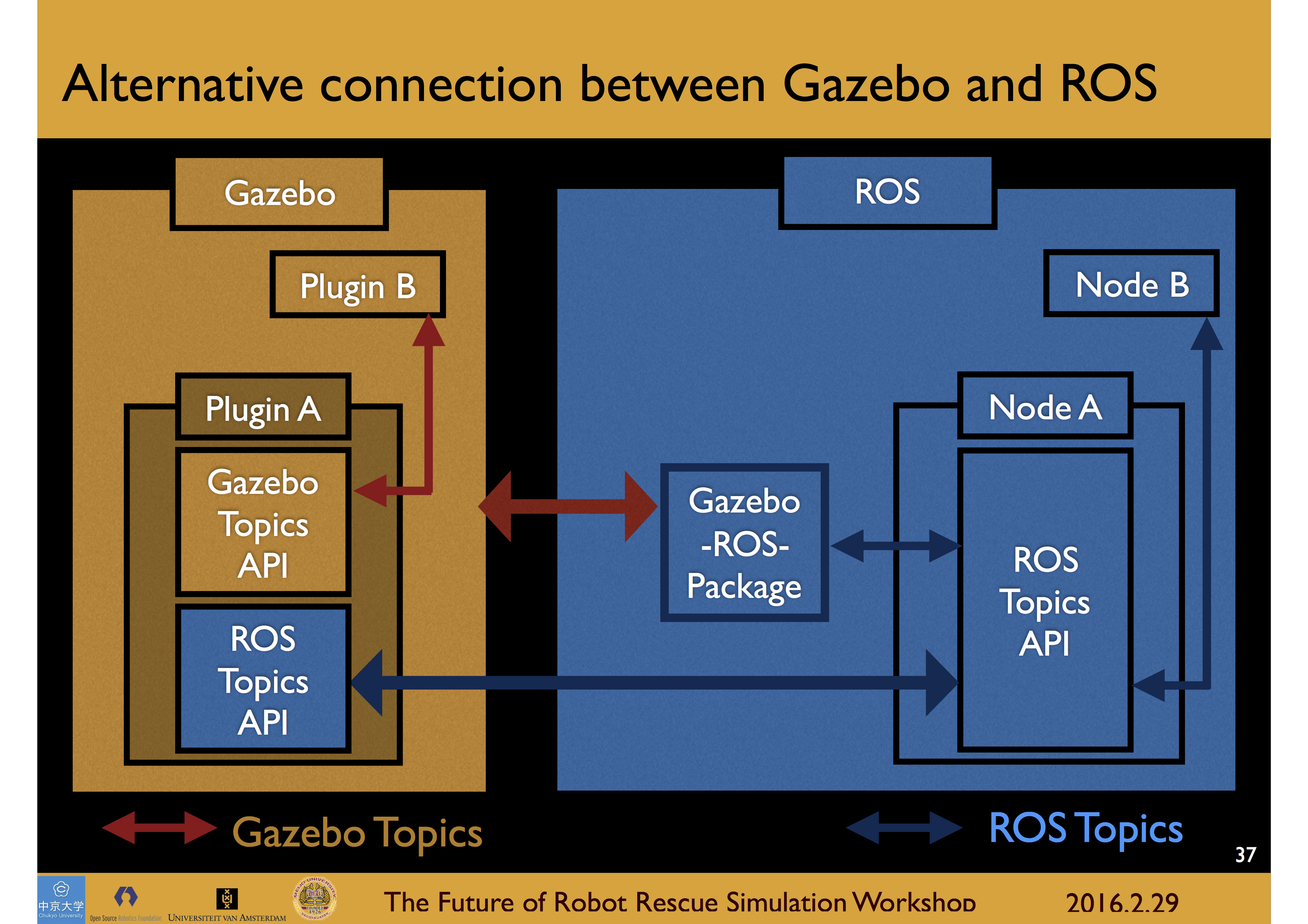 Communication diagram between Gazebo plugins and ROS nodes.