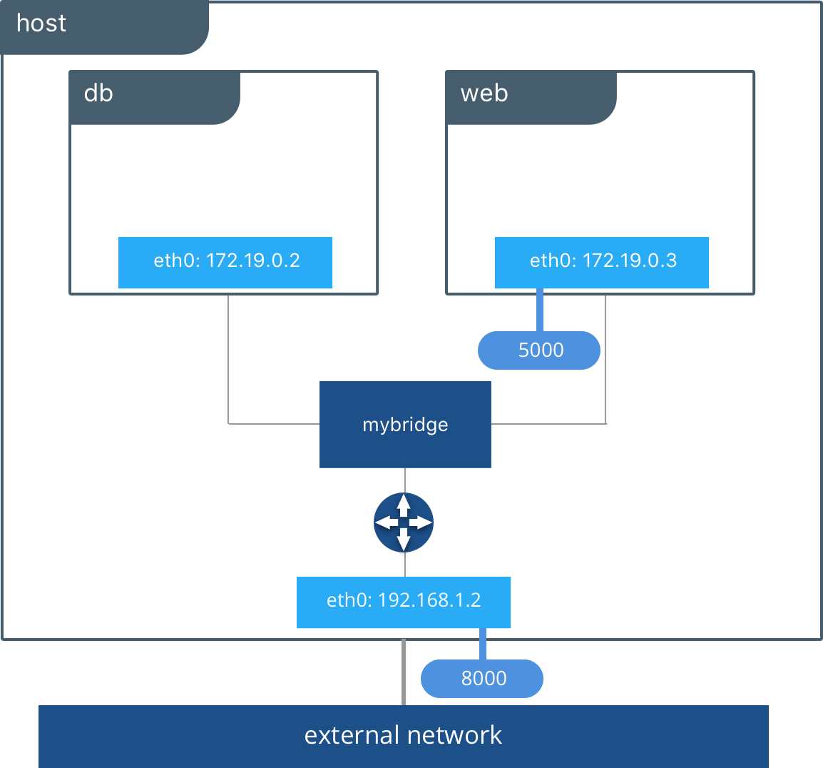 docker_network.png