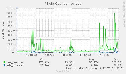 pihole_queries-day.png