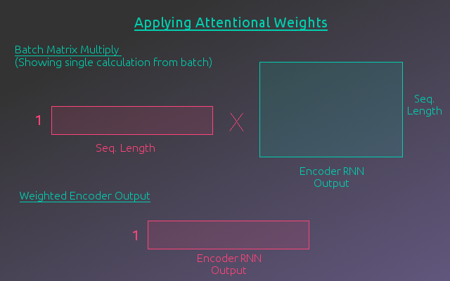 Attentional Weighted Encoder Output
