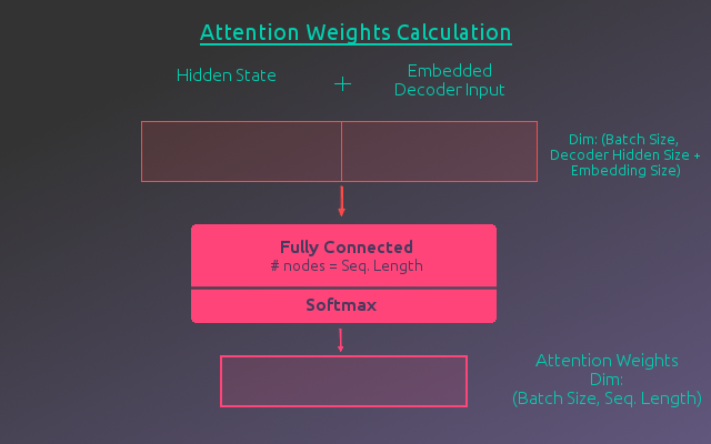 Attention Weights